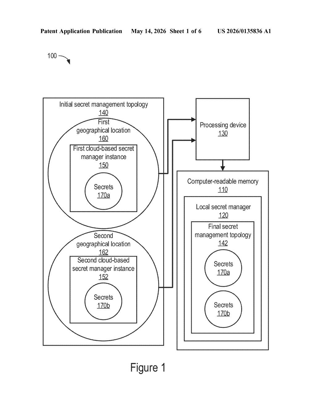 Red Hat Patent: Cloud-to-Local Secrets Migration Tool — figure from US 2026/0135836 A1