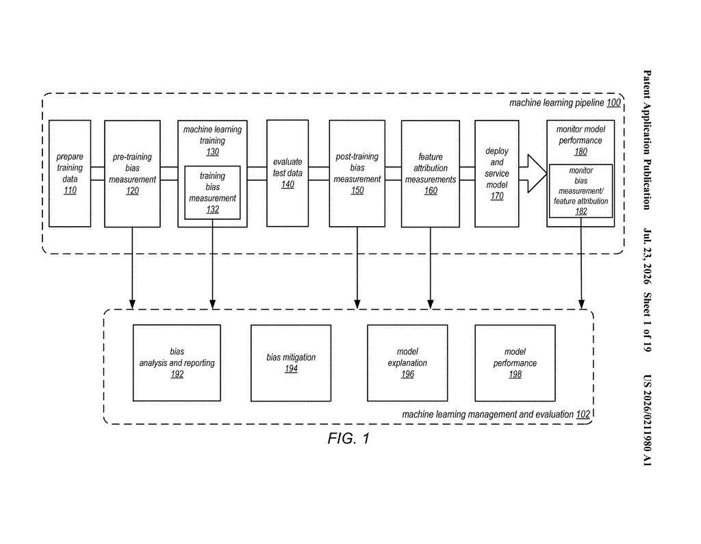 Amazon Patent: AI Bias Metrics Dashboard for ML Pipelines — figure from US 2026/0211980 A1