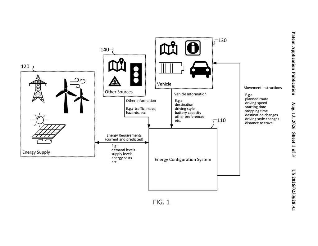 System overview connecting renewable energy sources, an electric vehicle, and movement instructions. Drawing from patent filing US 2026/0233628 A1.