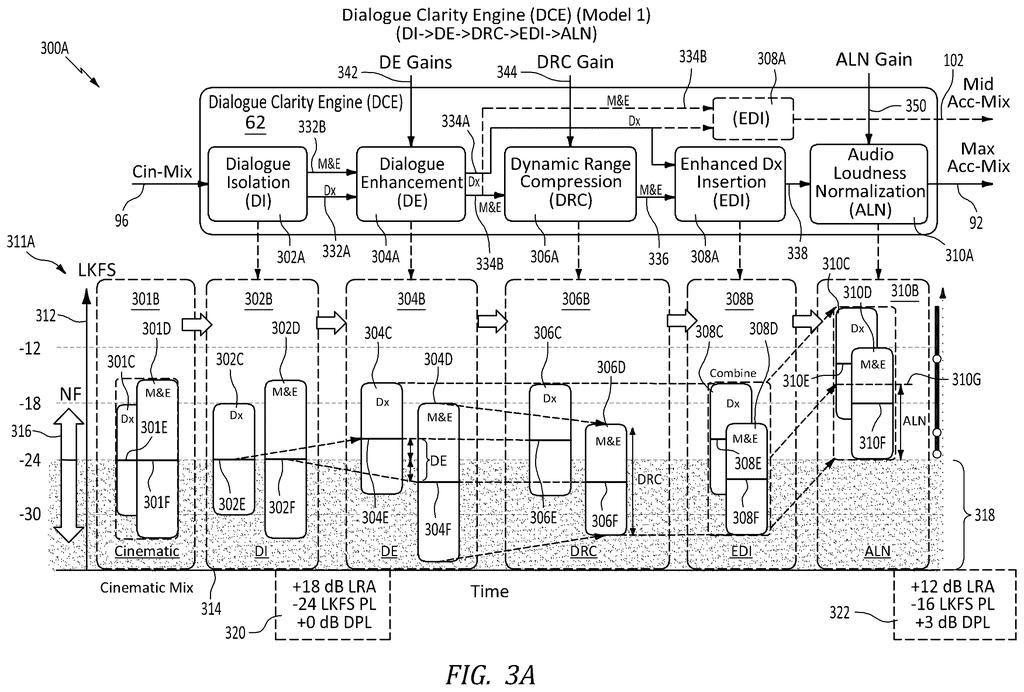 Audio processing stages adjusting dialogue and background sound levels for clarity. Drawing from patent filing US 2026/0236215 A1.