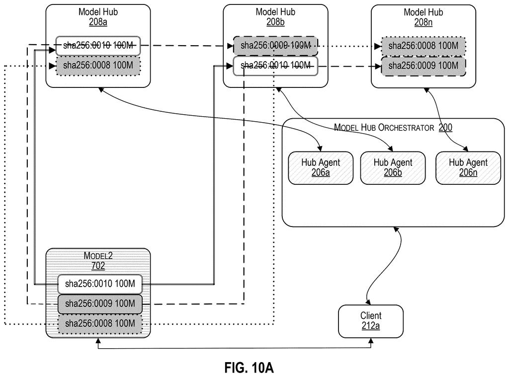 Distributed storage of machine learning model blocks across multiple nodes managed by an orchestrator. Drawing from patent filing US 2026/0236306 A1.
