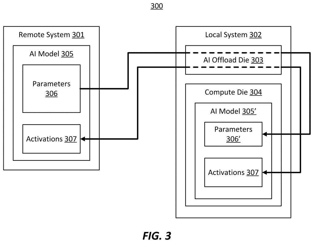 Data flow between a local system and a remote system splitting AI model parameters and activations. Drawing from patent filing US 2026/0236325 A1.