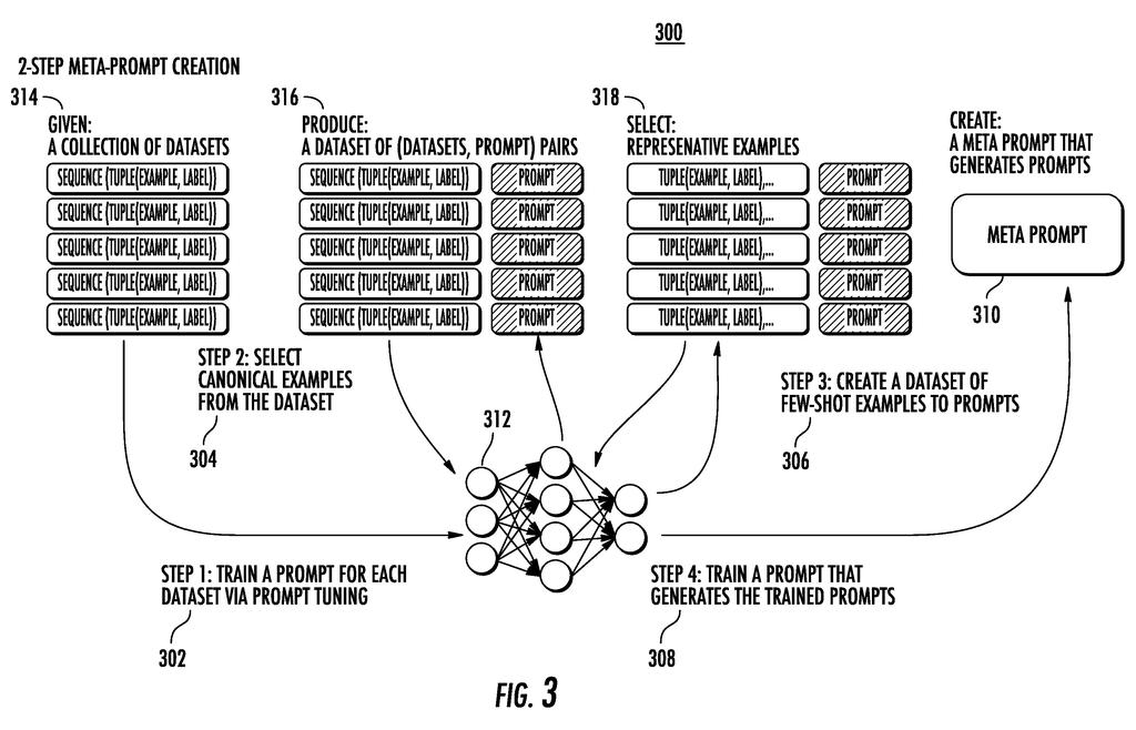 Workflow for creating meta-prompts that generate tailored instructions for artificial intelligence models. Drawing from patent filing US 2026/0236459 A1.