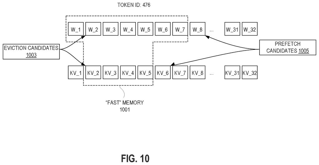 Memory allocation layout showing weights and caches dynamically distributed across fast storage chips during AI processing. Drawing from patent filing US 2026/0236467 A1.