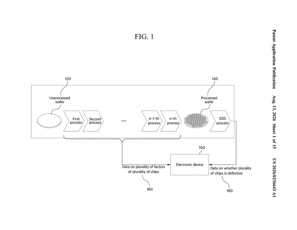 Overview of a semiconductor manufacturing workflow integrating sensor data collection with electronic defect analysis. Drawing from patent filing US 2026/0236643 A1.