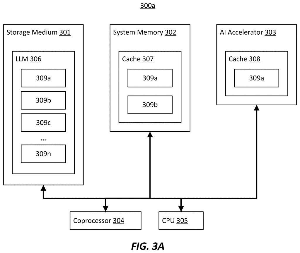 Memory components transferring AI model segments between storage and cache buffers. Drawing from patent filing US 2026/0236679 A1.
