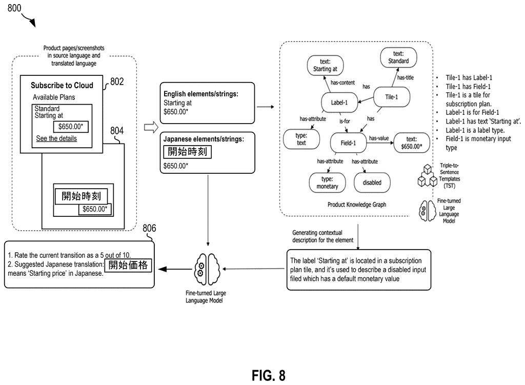 A multilingual software translation workflow featuring text extraction, knowledge graph querying, and AI-based grading. Drawing from patent filing US 2026/0236719 A1.