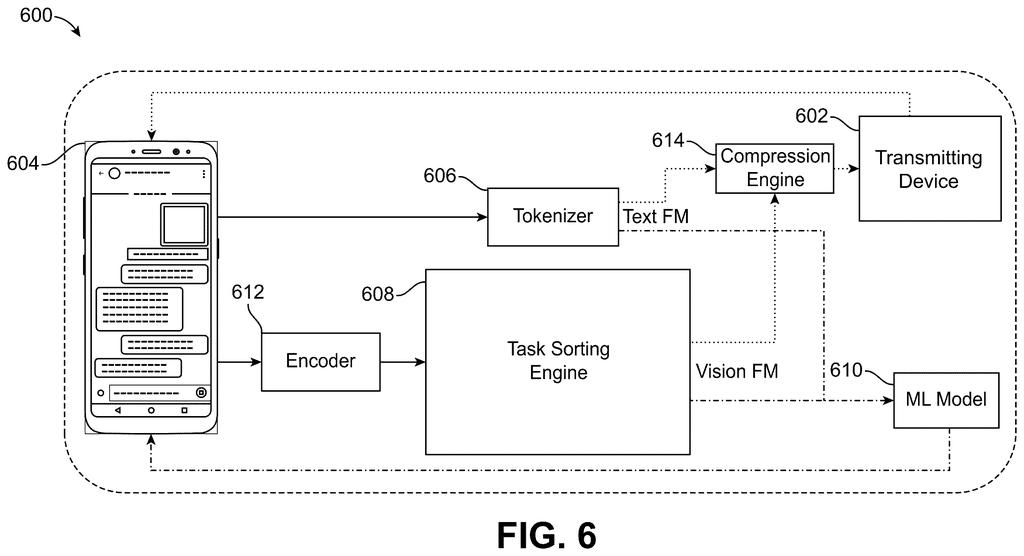 Mobile phone interface connected with task sorting and compression engines for transmitting feature maps. Drawing from patent filing US 2026/0236744 A1.