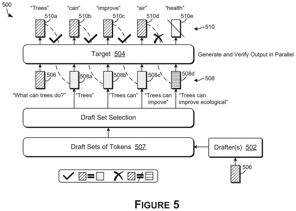 Parallel generation and verification of draft token sets during artificial intelligence inference. Drawing from patent filing US 2026/0236763 A1.