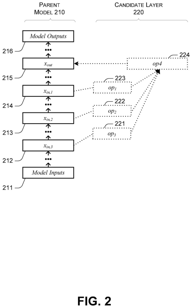 Schematic diagram showing how a new candidate layer links into an existing parent neural network model. Drawing from patent filing US 2026/0236780 A1.