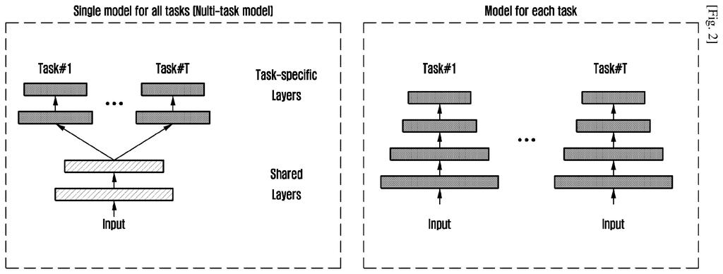 Comparison of a multi-task neural network with shared layers versus independent models for each task. Drawing from patent filing US 2026/0236788 A1.