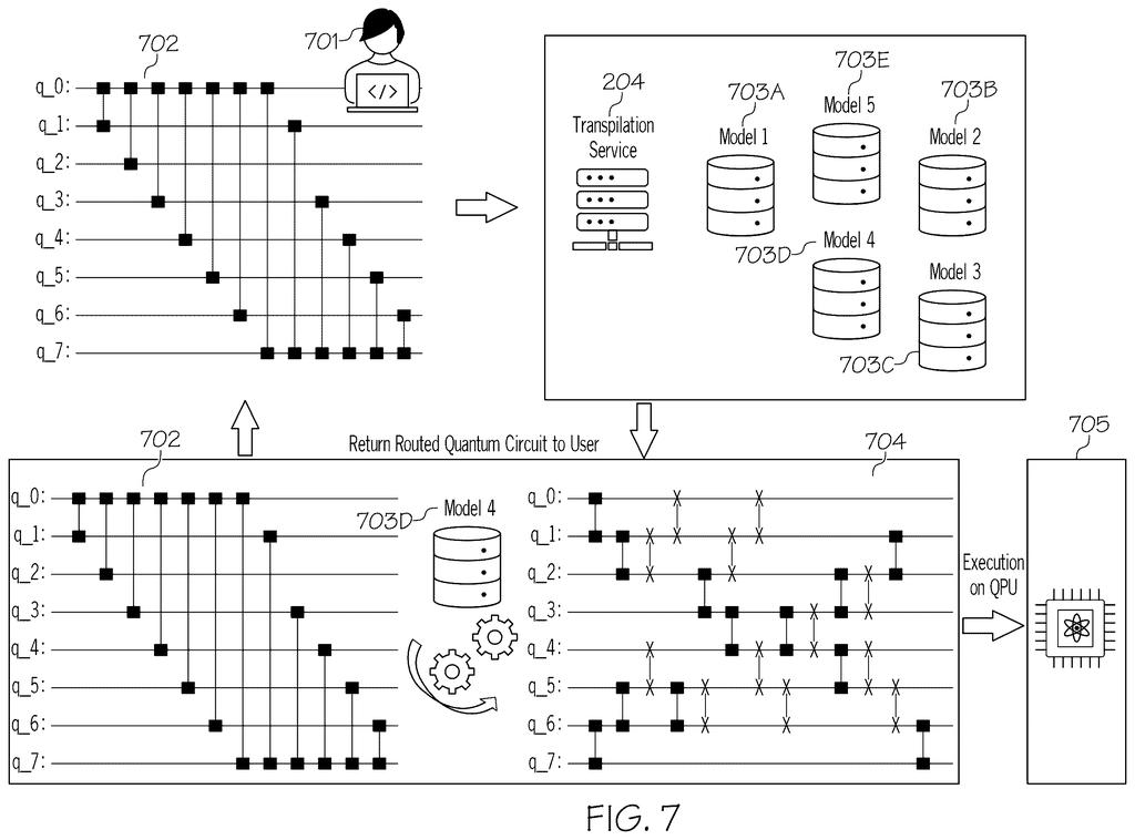Workflow showing a user submitting a quantum circuit to a transpilation service that routes it using machine learning models before execution. Drawing from patent filing US 2026/0236819 A1.