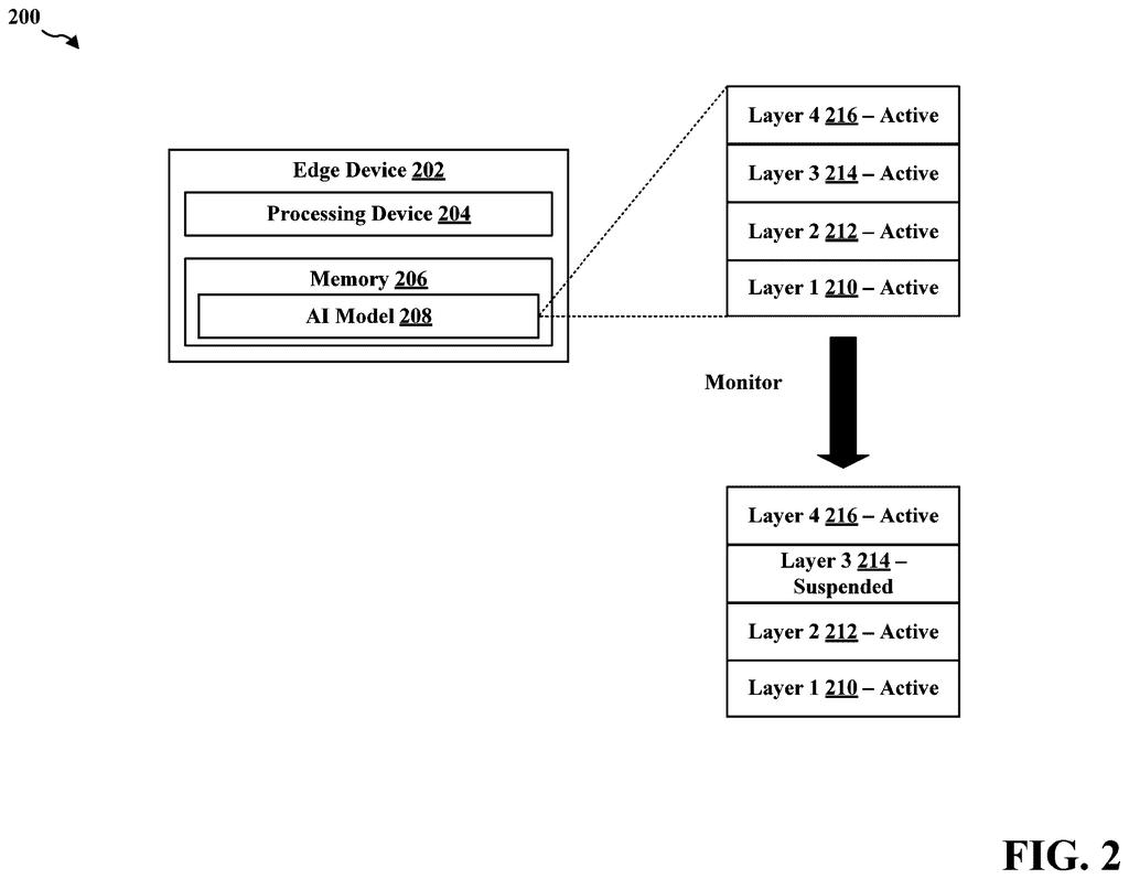 An edge device monitoring and suspending individual layers of an artificial intelligence model to conserve resources. Drawing from patent filing US 2026/0236830 A1.