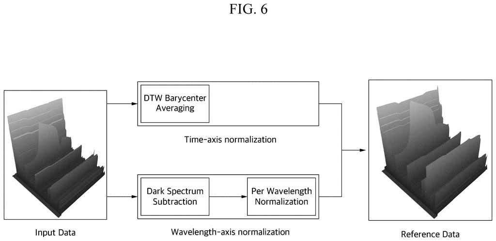 Normalization of semiconductor spectrum data using time-axis and wavelength-axis adjustments. Drawing from patent filing US 2026/0236840 A1.