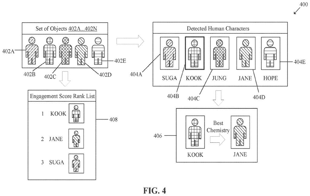 An audience engagement tracking system identifying on-screen characters, ranking them by viewer attention, and determining which pair has the best chemistry. Drawing from patent filing US 2026/0237091 A1.