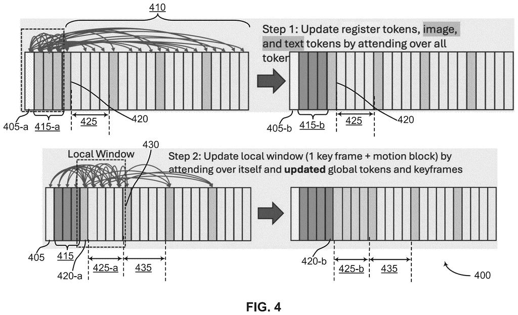 Attention mechanism updating local frame windows and global tokens to maintain visual consistency across a generated video sequence. Drawing from patent filing US 2026/0237108 A1.