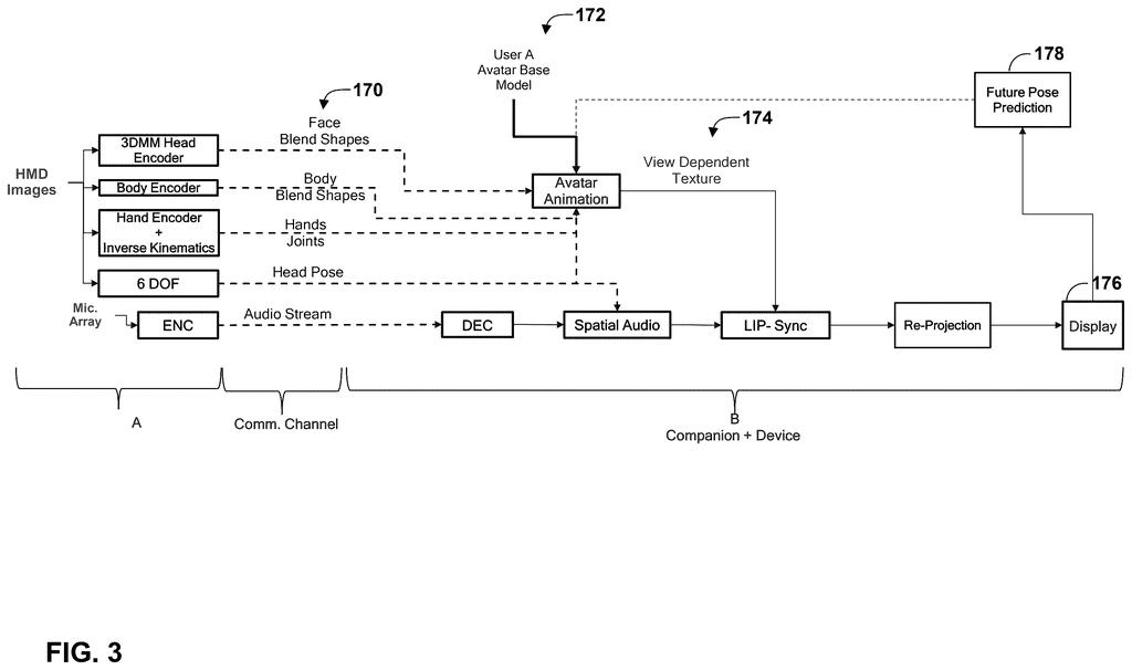 Pipeline for encoding facial and head movements to animate a virtual avatar in real time during a call. Drawing from patent filing US 2026/0237138 A1.