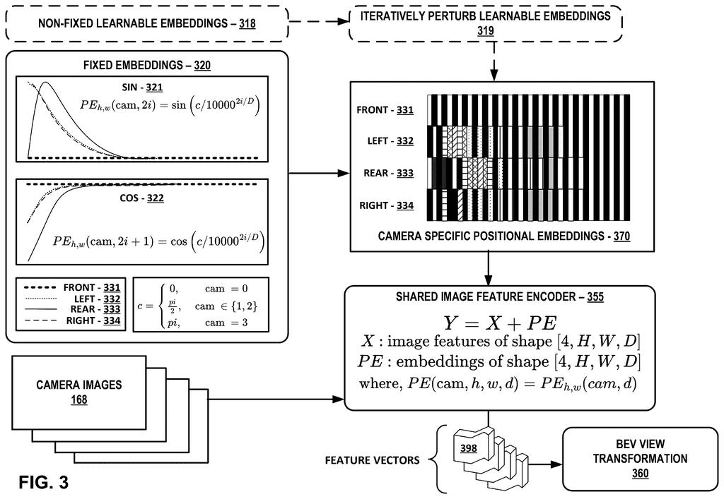 Mathematical formulas and visual patterns representing how camera-specific positional embeddings are combined with multi-camera images in a shared encoder. Drawing from patent filing US 2026/0237189 A1.