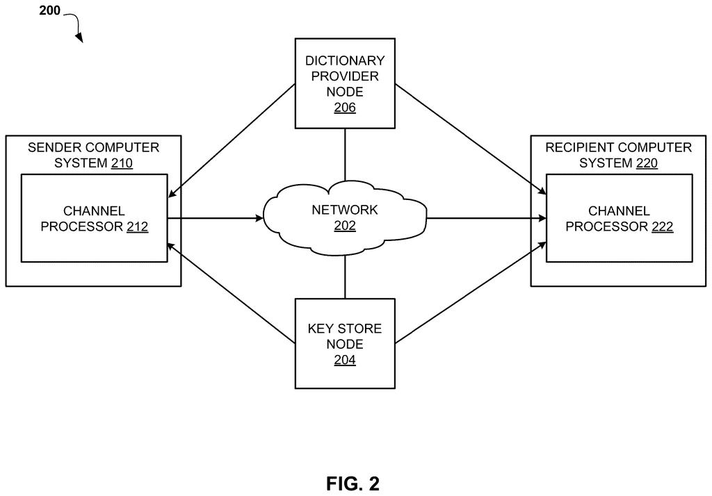 Network nodes connecting a sender and recipient computer system for secure data transmission. Drawing from patent filing US 2026/0238476 A1.