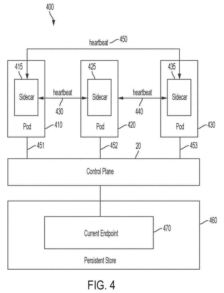 Network nodes exchanging heartbeat signals to monitor availability across a cloud cluster. Drawing from patent filing US 2026/0238547 A1.