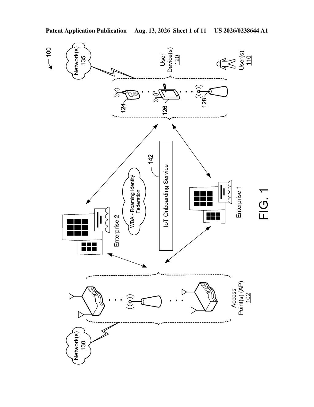 Network architecture connecting access points, roaming identity federation, and user devices for seamless onboarding. Drawing from patent filing US 2026/0238644 A1.