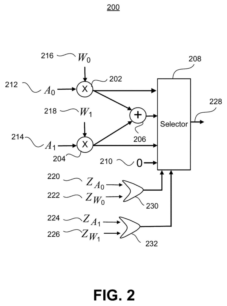 Logic gates and multipliers routing activation and weight values to bypass calculations. Drawing from patent filing US 2026/0244403 A1.