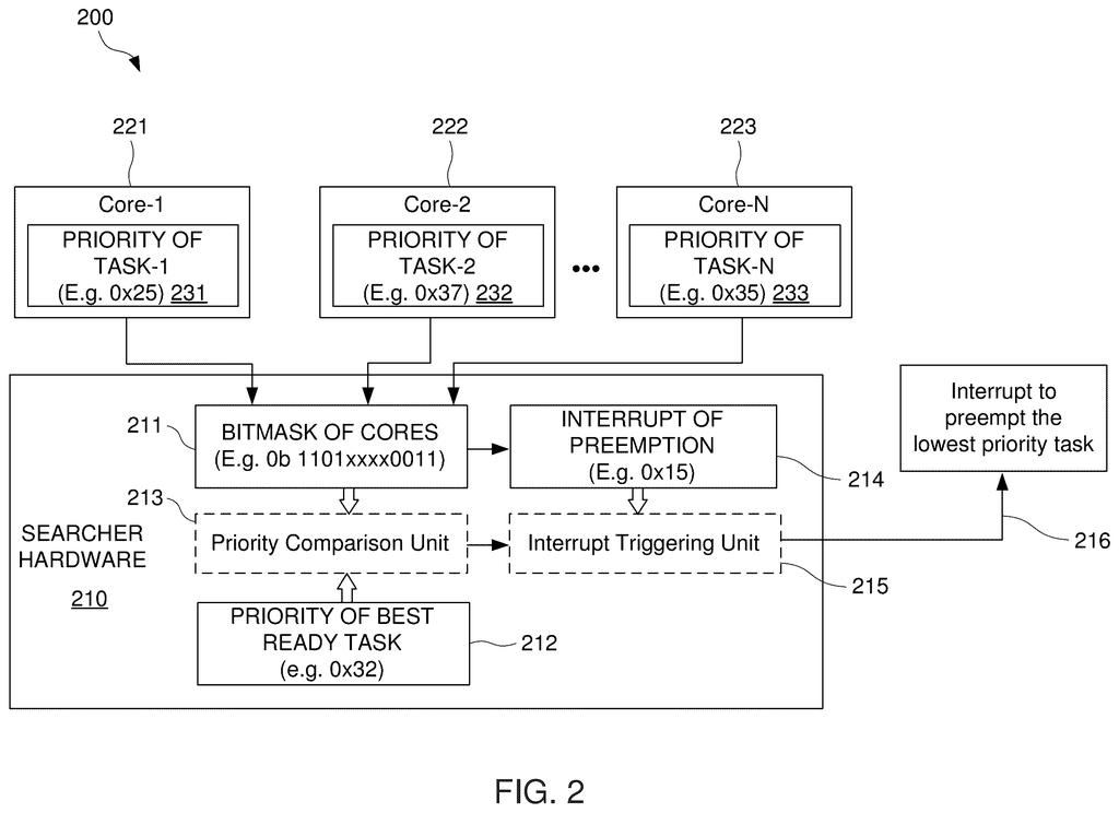 Hardware searcher unit comparing core task priorities and triggering preemption interrupts. Drawing from patent filing US 2026/0244483 A1.