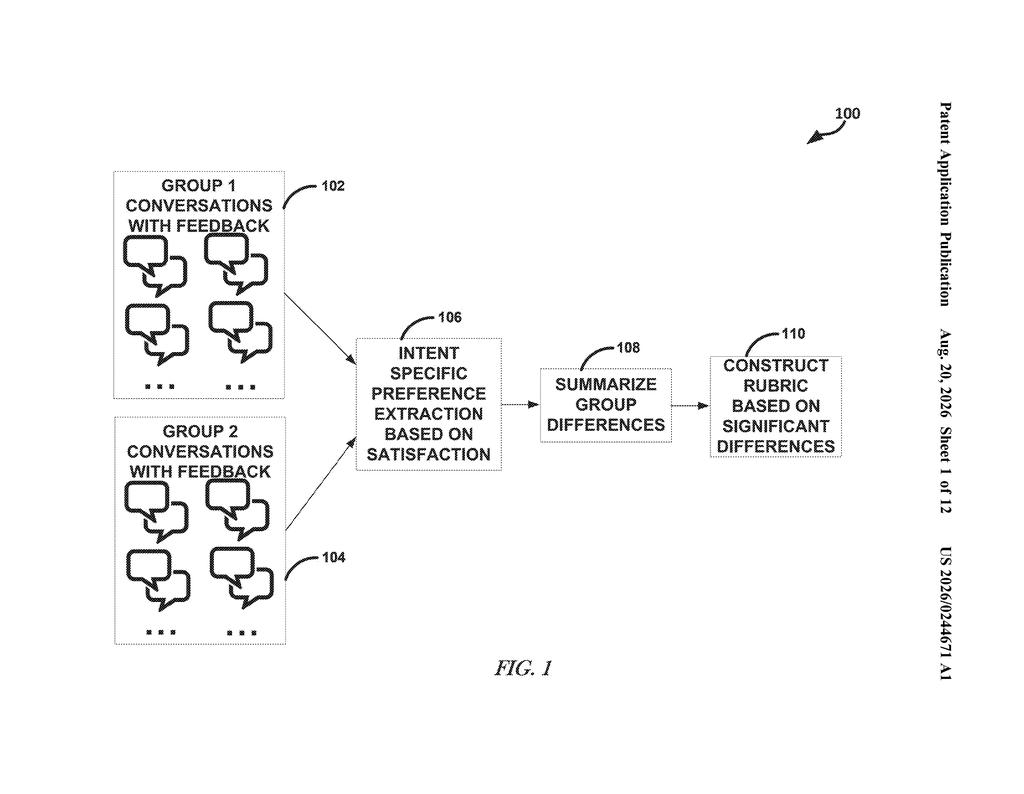 Conversation data from two distinct user groups feeds into preference extraction and rubric construction steps. Drawing from patent filing US 2026/0244671 A1.