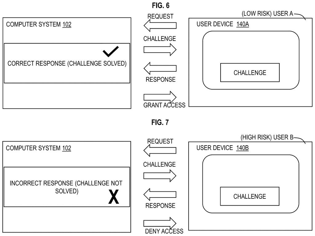 Successful and failed login responses for low-risk and high-risk users interacting with a computer system. Drawing from patent filing US 2026/0244721 A1.