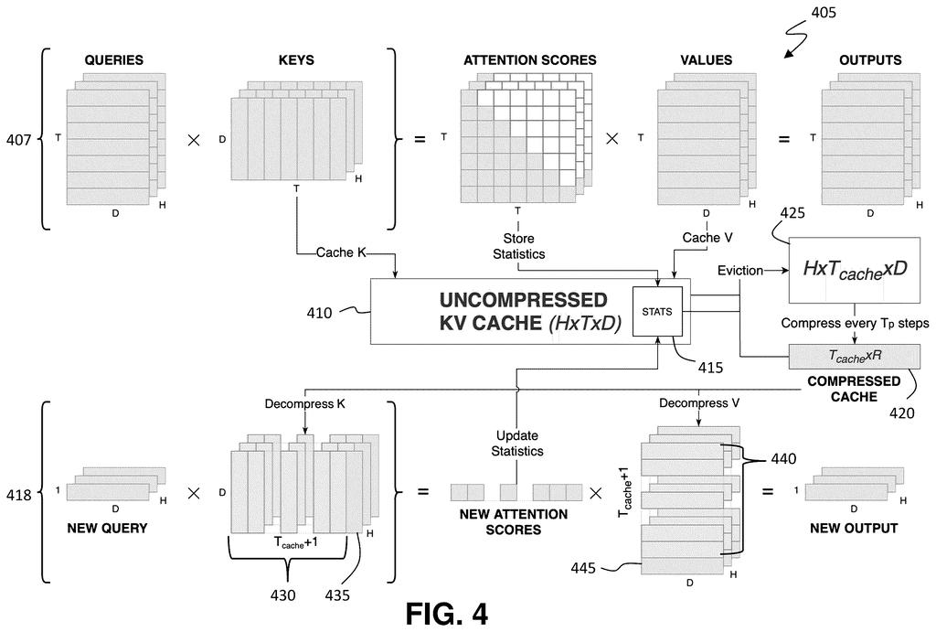 Matrix operations and data flow within the uncompressed and compressed memory caches during text generation. Drawing from patent filing US 2026/0244860 A1.