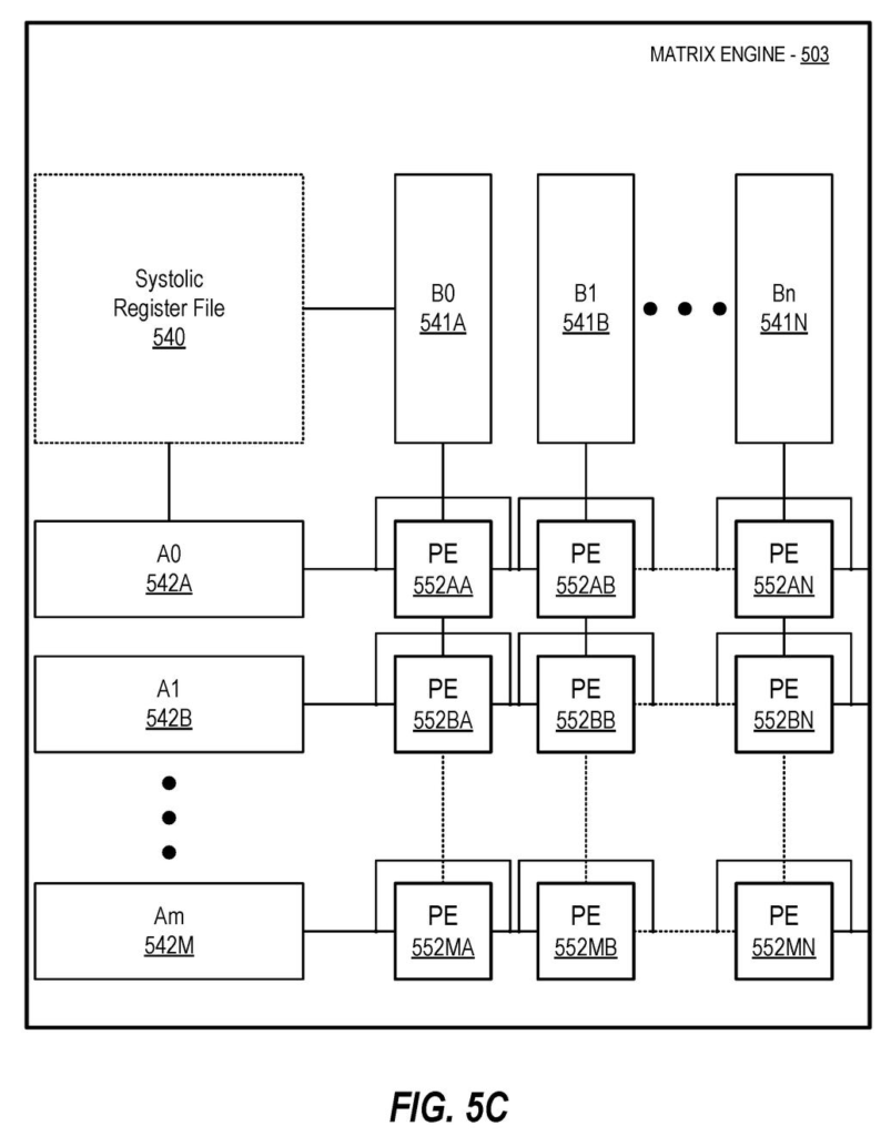 Detailed internal layout of a matrix processing engine with systolic register files and processing elements. Drawing from patent filing US 2026/0245299 A1.