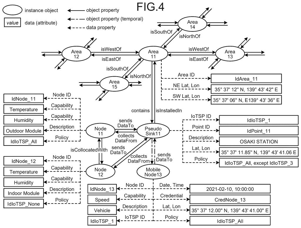 Interconnected geographical areas, stationary sensors, and a mobile node mapped across a network. Drawing from patent filing US 2026/0246841 A1.