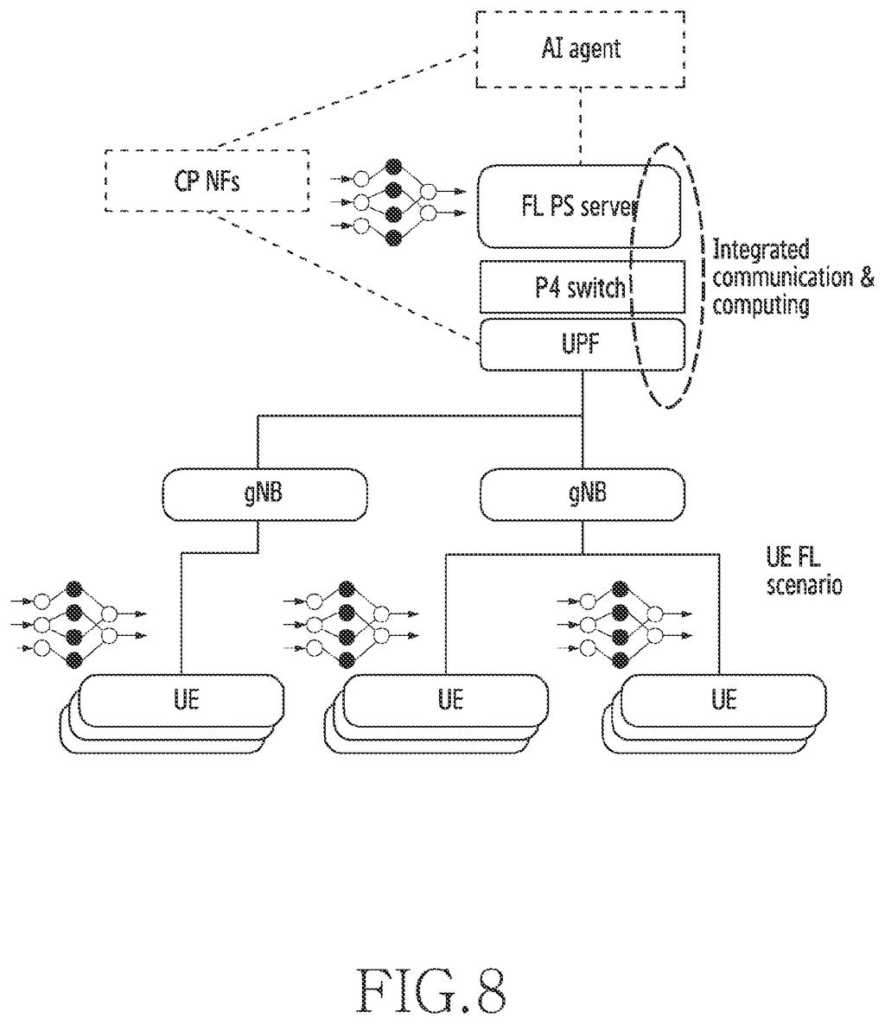 A diagram of a 5G network architecture integrating federated learning with user phones, cell towers, and core network functions. Drawing from patent filing US 2026/0247137 A1.