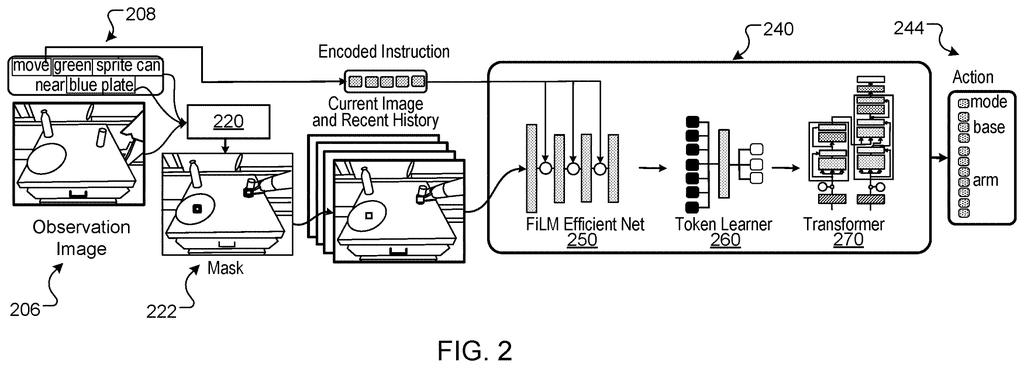 A robotic system processing visual observations and encoded instructions to generate physical manipulation actions. Drawing from patent filing US 2026/0249453 A1.