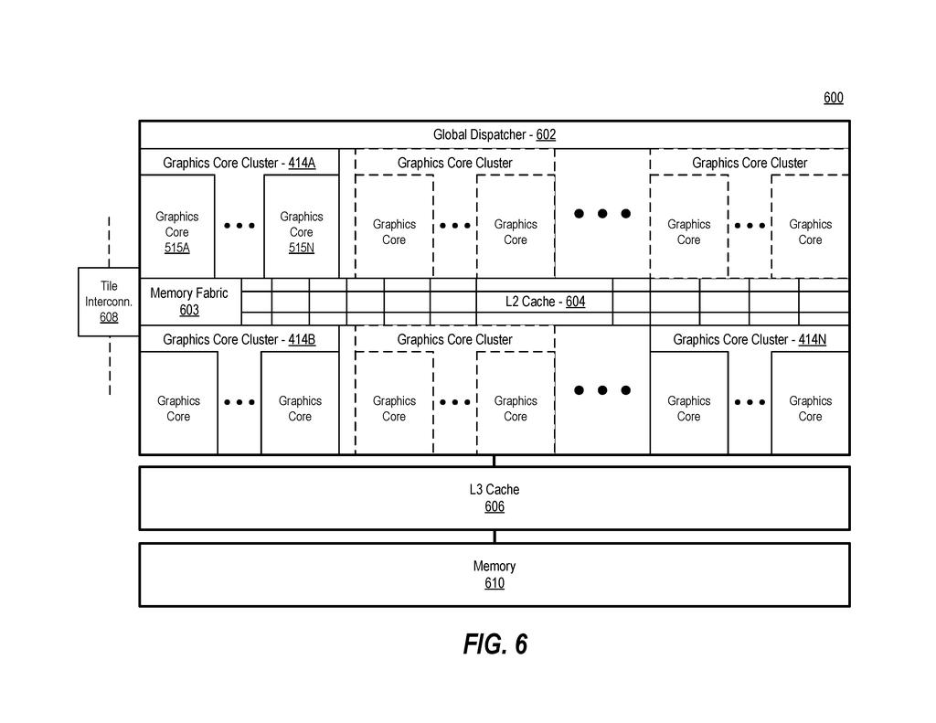 Multi-core graphics processor architecture featuring interconnected core clusters, memory fabrics, and shared cache levels. Drawing from patent filing US 2026/0252384 A1.