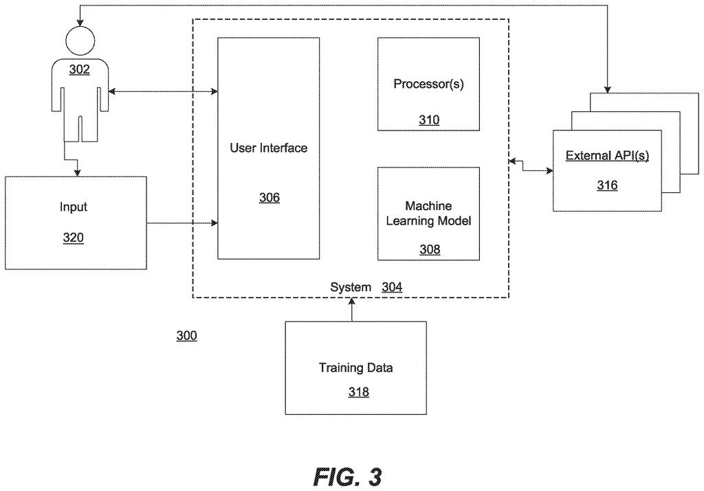 System architecture connecting a user, machine learning model, processors, and external APIs. Drawing from patent filing US 2026/0252397 A1.