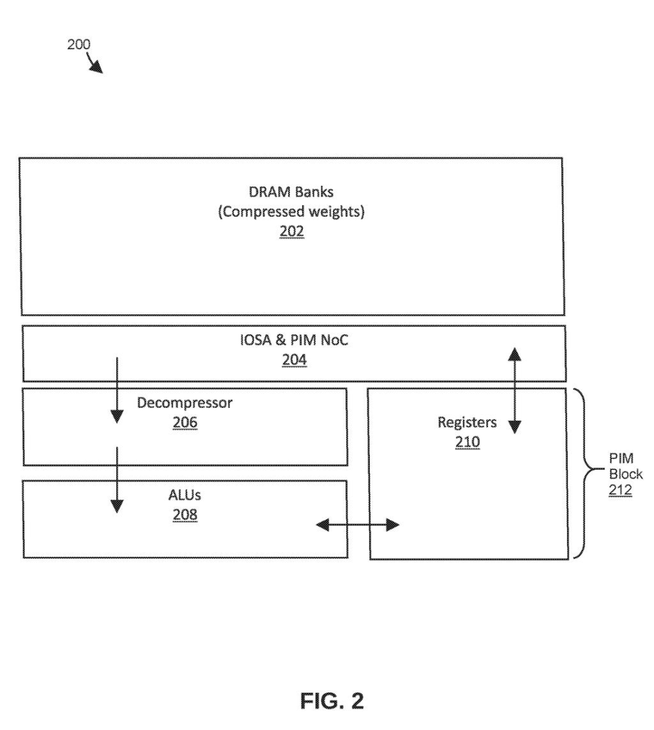 Core memory chip architecture integrating compressed data storage, routing, decompressor logic, and processor registers. Drawing from patent filing US 2026/0252525 A1.