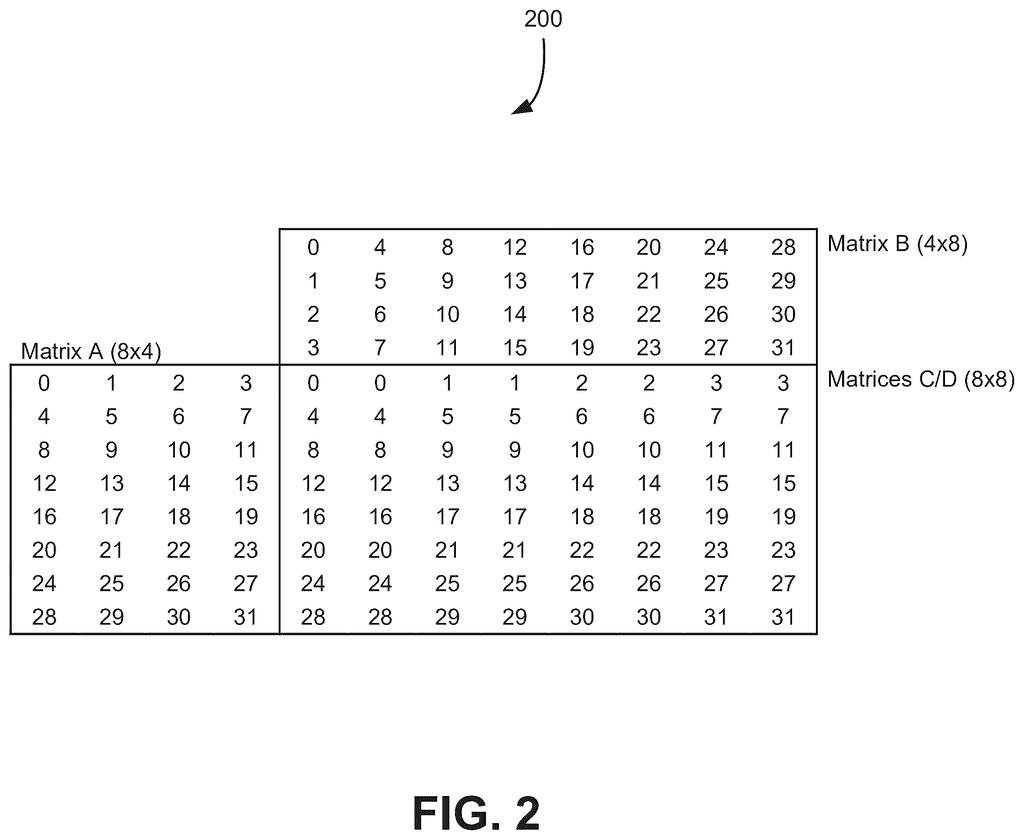 Matrix multiplication layout organizing complex mathematical operations into structured blocks for hardware processing. Drawing from patent filing US 2026/0252661 A1.