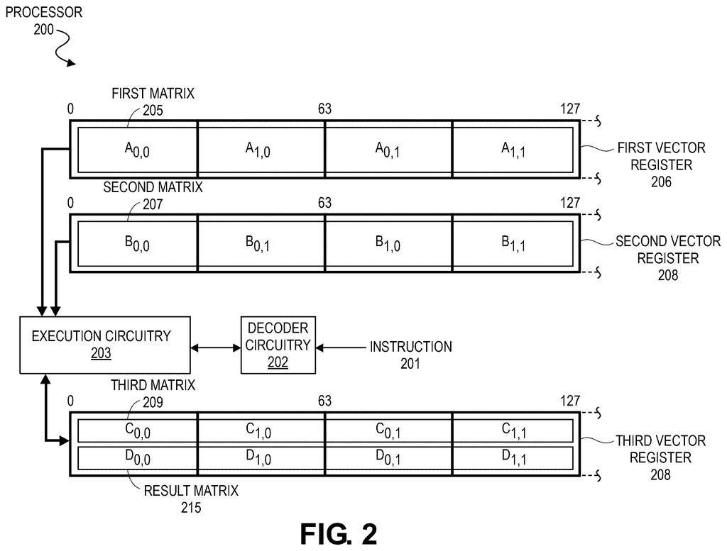 Data layout of vector registers holding matrices for parallel multiplication and accumulation inside the processor. Drawing from patent filing US 2026/0252663 A1.