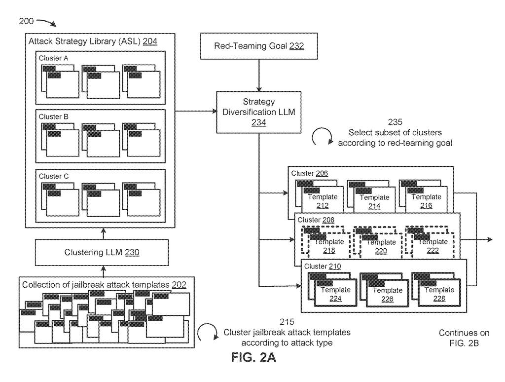 Clustering and strategy diversification workflow for organizing jailbreak attack templates to test AI safety measures. Drawing from patent filing US 2026/0252706 A1.