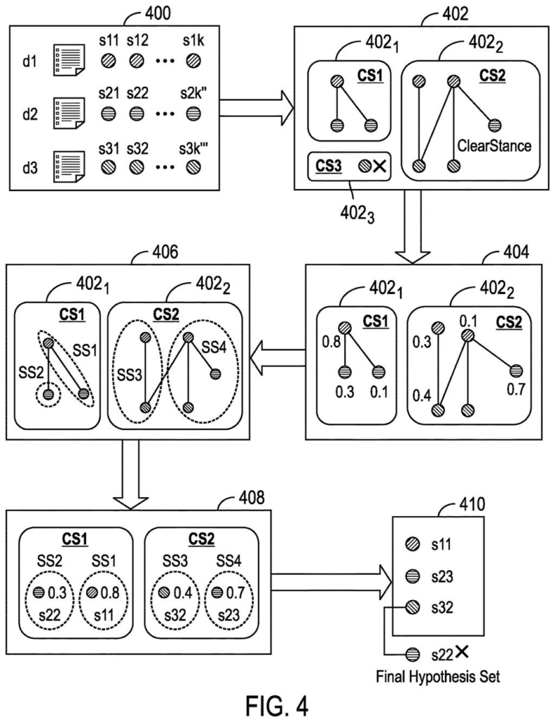 Step-by-step transformation of raw documents into structured sentence clusters and a final hypothesis set. Drawing from patent filing US 2026/0252800 A1.