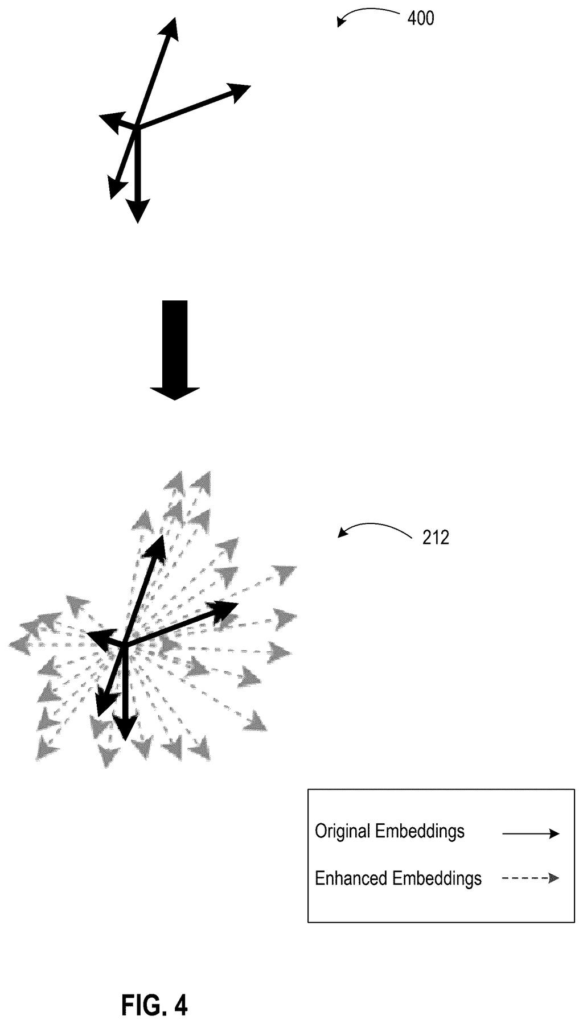 Visual transformation of original word embeddings into expanded vectors within an enhanced embedding space. Drawing from patent filing US 2026/0252813 A1.