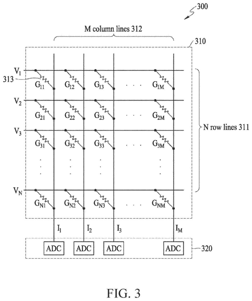 A crossbar memory array designed to perform fast, energy-efficient mathematical calculations for artificial intelligence processing. Drawing from patent filing US 2026/0252840 A1.
