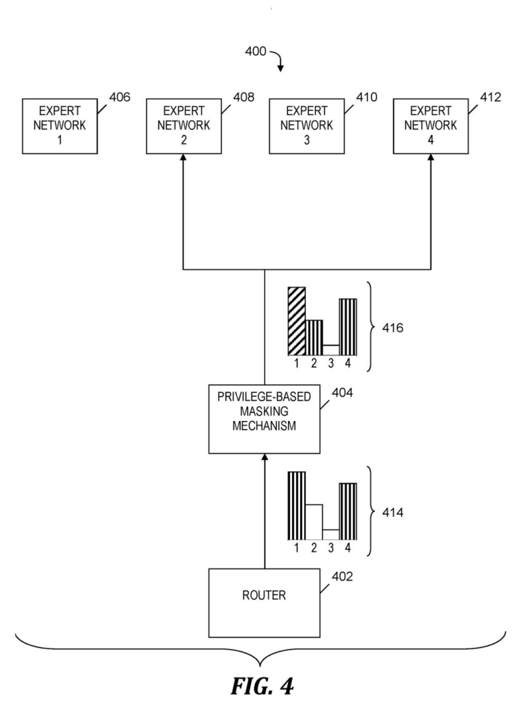 A privilege-based masking mechanism filters routing signals to restrict access to specific expert networks within a language model. Drawing from patent filing US 2026/0252875 A1.