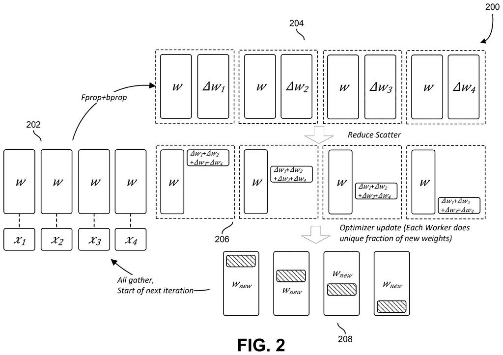 Distributed AI training workflow featuring reduce-scatter communication and worker weight updates. Drawing from patent filing US 2026/0252889 A1.