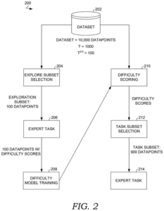 Patent drawing: Adobe Patents a Way to Send Human Reviewers Only the Data That Will Trip Them Up