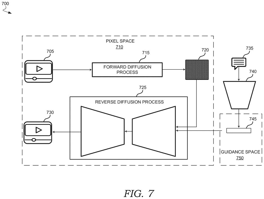 Pixel space and guidance space interacting during forward and reverse diffusion image generation. Drawing from patent filing US 2026/0253263 A1.