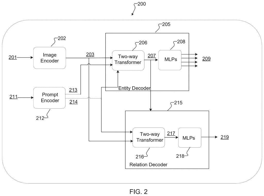 Neural network architecture processing image and prompt inputs through entity and relation decoders. Drawing from patent filing US 2026/0253382 A1.