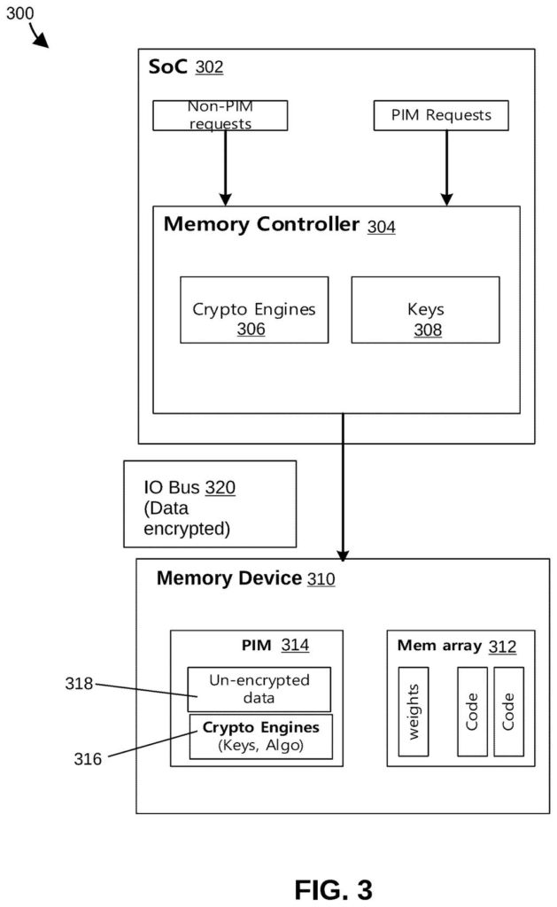 System architecture for routing PIM requests and handling unencrypted data inside memory chips. Drawing from patent filing US 2026/0254641 A1.