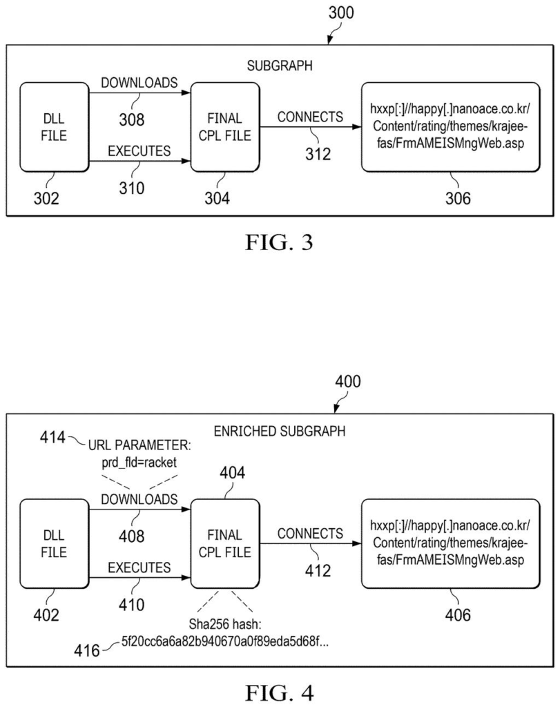 Subgraph connecting a dynamic-link library file and a command file to a malicious external website. Drawing from patent filing US 2026/0254828 A1.